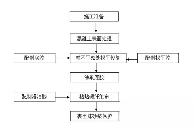 威远碳纤维加固的优势以及使用方法